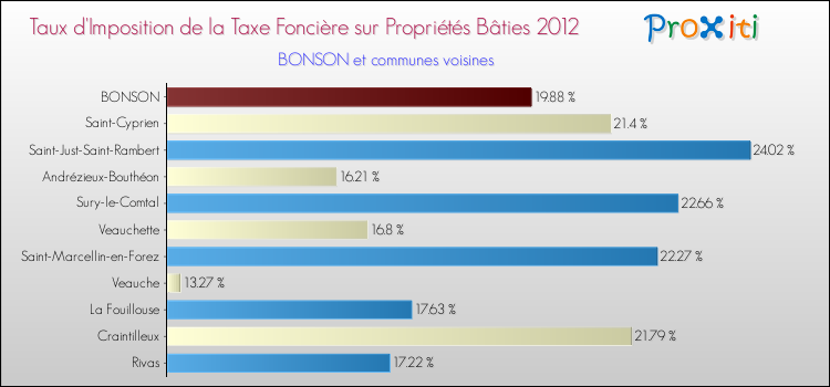 Taux d'imposition de la taxe foncière sur le bati 2012 pour BONSON et les communes proches Comparaison des taux d'imposition de la taxe foncière sur le bati 2012 pour BONSON et les communes voisines