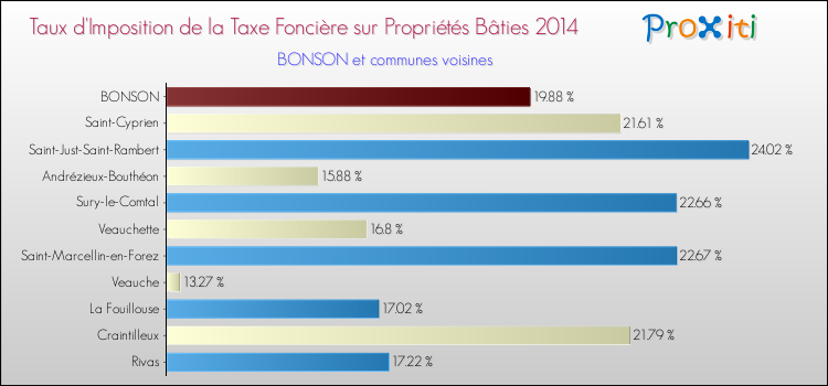 Taux d'imposition de la taxe foncière sur le bati 2014 pour BONSON et les communes proches Comparaison des taux d'imposition de la taxe foncière sur le bati 2014 pour BONSON et les communes voisines