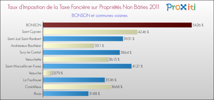 Taux d'imposition de la taxe foncière sur les immeubles et terrains non batis 2011 pour BONSON et les communes proches Comparaison des taux d'imposition de la taxe foncière sur les immeubles et terrains non batis 2011 pour BONSON et les communes voisines