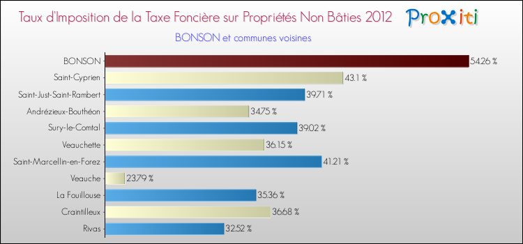 Taux d'imposition de la taxe foncière sur les immeubles et terrains non batis 2012 pour BONSON et les communes proches Comparaison des taux d'imposition de la taxe foncière sur les immeubles et terrains non batis 2012 pour BONSON et les communes voisines