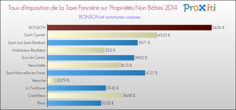 Taux d'imposition de la taxe foncière sur les immeubles et terrains non batis 2014 pour BONSON et les communes proches Comparaison des taux d'imposition de la taxe foncière sur les immeubles et terrains non batis 2014 pour BONSON et les communes voisines