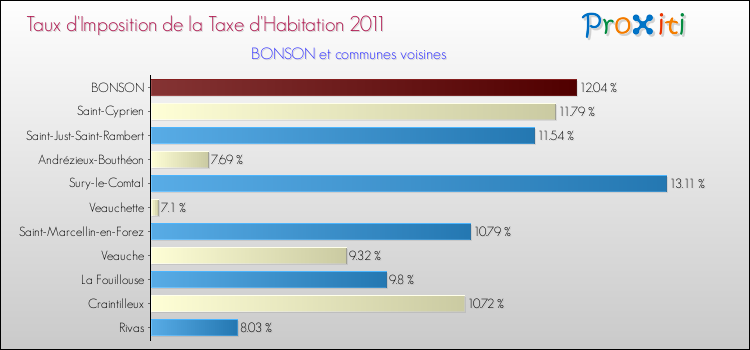 Taux d'imposition de la taxe d'habitation 2011 pour BONSON et les communes proches Comparaison des taux d'imposition de la taxe d'habitation 2011 pour BONSON et les communes voisines