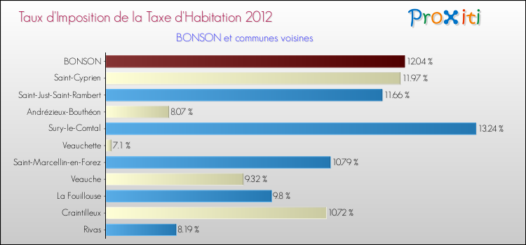 Taux d'imposition de la taxe d'habitation 2012 pour BONSON et les communes proches Comparaison des taux d'imposition de la taxe d'habitation 2012 pour BONSON et les communes voisines