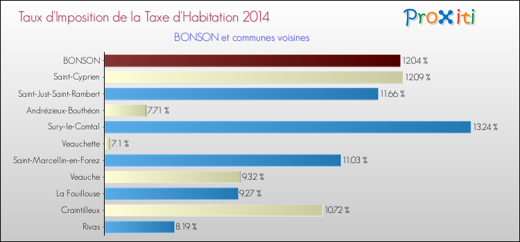 Taux d'imposition de la taxe d'habitation 2014 pour BONSON et les communes proches Comparaison des taux d'imposition de la taxe d'habitation 2014 pour BONSON et les communes voisines