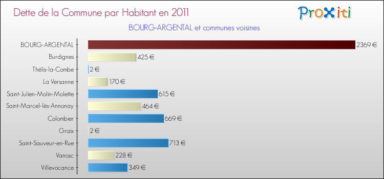 Dette par habitant de la commune en 2011 pour BOURG-ARGENTAL et les communes proches Comparaison de la dette par habitant de la commune en 2011 pour BOURG-ARGENTAL et les communes voisines