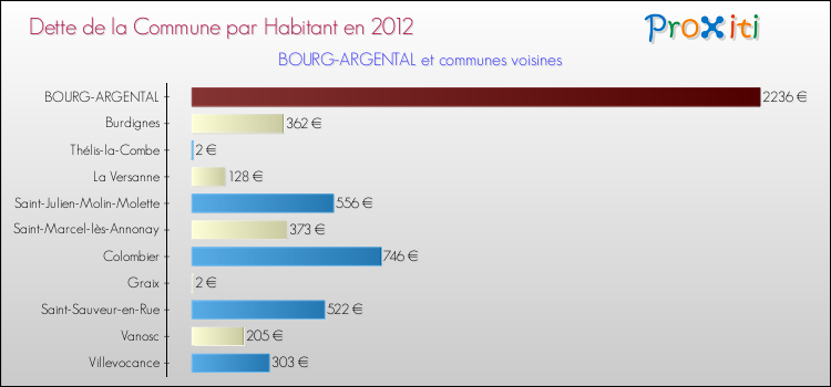 Dette par habitant de la commune en 2012 pour BOURG-ARGENTAL et les communes proches Comparaison de la dette par habitant de la commune en 2012 pour BOURG-ARGENTAL et les communes voisines
