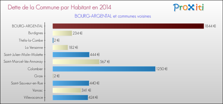 Dette par habitant de la commune en 2014 pour BOURG-ARGENTAL et les communes proches Comparaison de la dette par habitant de la commune en 2014 pour BOURG-ARGENTAL et les communes voisines
