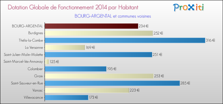 Montant des dotations globales de fonctionnement DGF par Habitant pour BOURG-ARGENTAL et les communes proches en 2014. Comparaison des des dotations globales de fonctionnement DGF par habitant pour BOURG-ARGENTAL et les communes voisines en 2014.