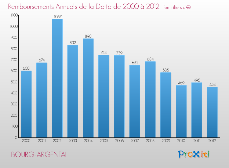 Evolution de l'annuité de la dette pour la commune de BOURG-ARGENTAL de 2000 à 2012 Annuités de la dette pour BOURG-ARGENTAL de 2000 à 2012