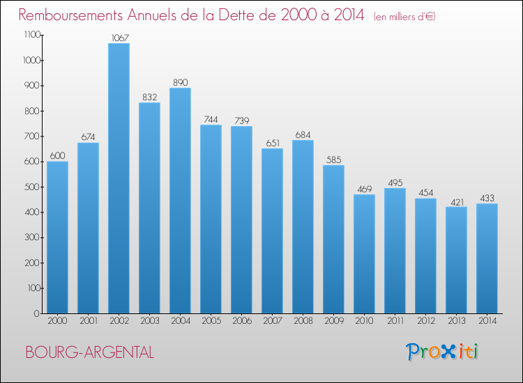 Evolution de l'annuité de la dette pour la commune de BOURG-ARGENTAL de 2000 à 2014 Annuités de la dette pour BOURG-ARGENTAL de 2000 à 2014