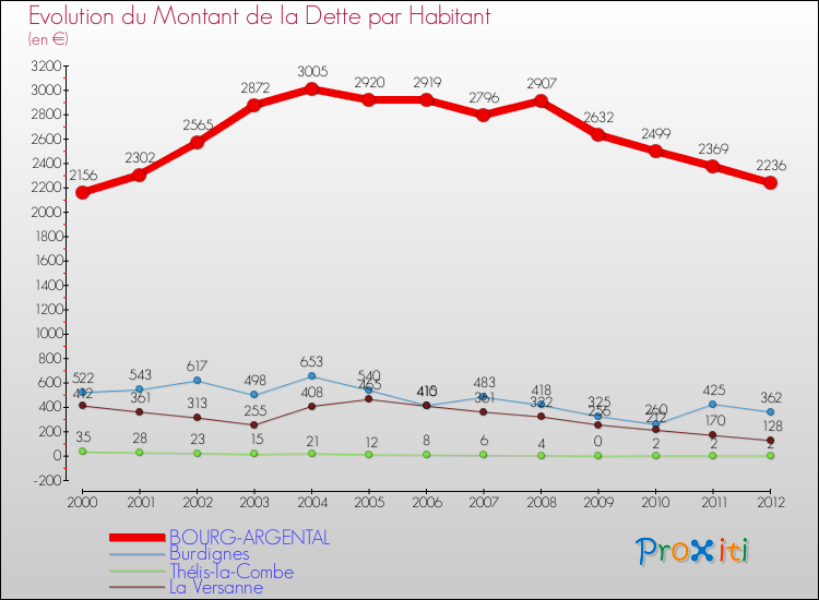 Evolution de la dette par habitant pour la commune de BOURG-ARGENTAL et les communes proches de 2000 à 2012 Comparaison de la dette par habitant pour BOURG-ARGENTAL et les communes voisines de 2000 à 2012