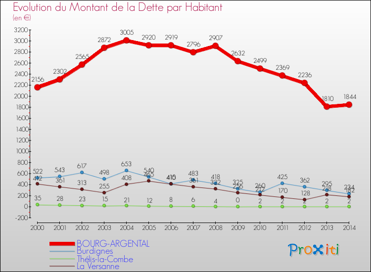 Evolution de la dette par habitant pour la commune de BOURG-ARGENTAL et les communes proches de 2000 à 2014 Comparaison de la dette par habitant pour BOURG-ARGENTAL et les communes voisines de 2000 à 2014