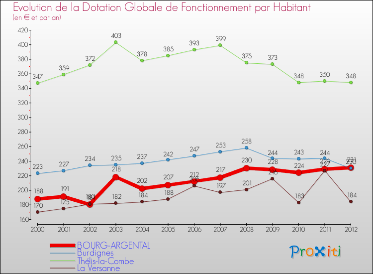 Evolution et montant de la dotation globale de fonctionnement par Habitant pour BOURG-ARGENTAL et les communes proches Comparaison des dotations globales de fonctionnement par habitant pour BOURG-ARGENTAL et les communes voisines