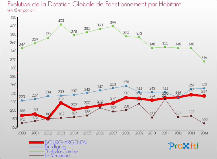 Evolution et montant de la dotation globale de fonctionnement par Habitant pour BOURG-ARGENTAL et les communes proches de 2000 à 2014. Comparaison des dotations globales de fonctionnement par habitant pour BOURG-ARGENTAL et les communes voisines de 2000 à 2014.