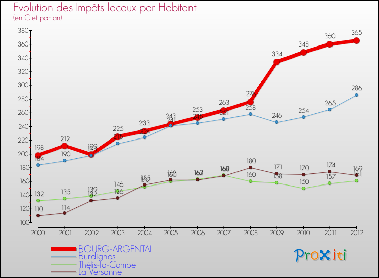 Evolution et montant des impôts locaux par Habitant pour BOURG-ARGENTAL et les communes proches Comparaison des impôts locaux par habitant pour BOURG-ARGENTAL et les communes voisines