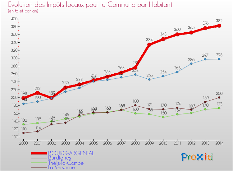 Evolution et montant des impôts locaux par Habitant pour BOURG-ARGENTAL et les communes proches de 2000 à 2014 Comparaison des impôts locaux par habitant pour BOURG-ARGENTAL et les communes voisines de 2000 à 2014