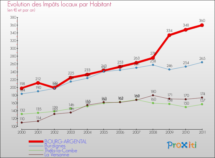 Evolution et montant des impôts locaux par Habitant pour BOURG-ARGENTAL et les communes proches Comparaison des impôts locaux par habitant pour BOURG-ARGENTAL et les communes voisines