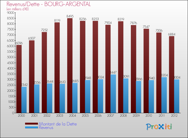 Evolution comparée de la dette et des revenus pour la commune de BOURG-ARGENTAL de 2000 à 2012 Comparaison de la dette et des revenus pour BOURG-ARGENTAL de 2000 à 2012