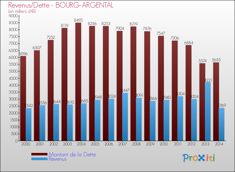 Evolution comparée de la dette et des revenus pour la commune de BOURG-ARGENTAL de 2000 à 2014 Comparaison de la dette et des revenus pour BOURG-ARGENTAL de 2000 à 2014