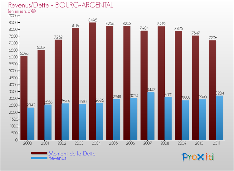 Evolution comparée de la dette et des revenus pour la commune de BOURG-ARGENTAL de 2000 à 2011 Comparaison de la dette et des revenus pour BOURG-ARGENTAL de 2000 à 2011