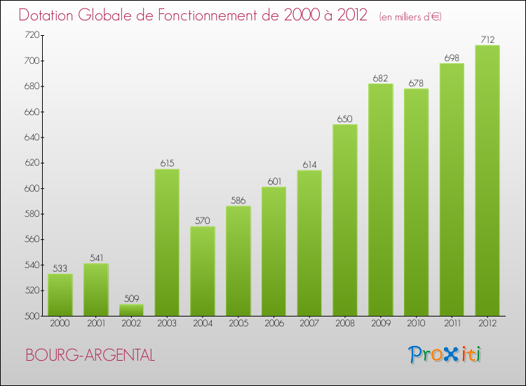 Evolution du montant de la Dotation Globale de Fonctionnement pour la commune de BOURG-ARGENTAL de 2000 à 2012 Evolution du montant de la Dotation Globale de Fonctionnement pour BOURG-ARGENTAL de 2000 à 2012