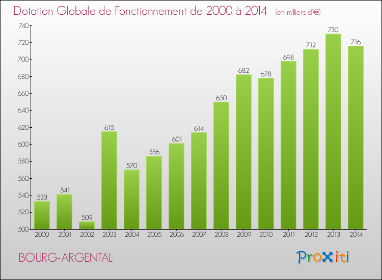 Evolution du montant de la Dotation Globale de Fonctionnement pour la commune de BOURG-ARGENTAL de 2000 à 2014 Evolution du montant de la Dotation Globale de Fonctionnement pour BOURG-ARGENTAL de 2000 à 2014