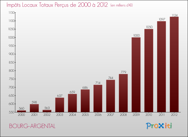 Evolution des Impôts Locaux pour la commune de BOURG-ARGENTAL de 2000 à 2012 Evolution des Impôts Locaux pour BOURG-ARGENTAL de 2000 à 2012