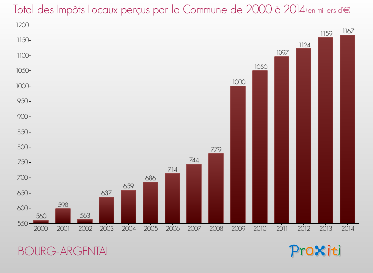 Evolution des Impôts Locaux pour la commune de BOURG-ARGENTAL de 2000 à 2014 Evolution des Impôts Locaux pour BOURG-ARGENTAL de 2000 à 2014