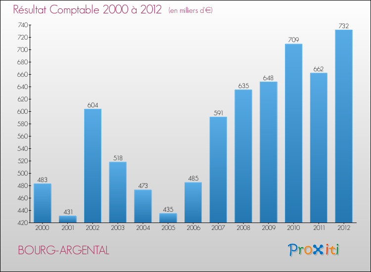 Evolution du résultat comptable pour la commune de BOURG-ARGENTAL de 2000 à 2012 Evolution du résultat comptable pour BOURG-ARGENTAL de 2000 à 2012