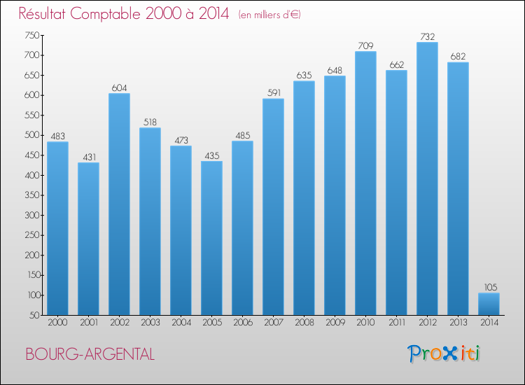 Evolution du résultat comptable pour la commune de BOURG-ARGENTAL de 2000 à 2014 Evolution du résultat comptable pour BOURG-ARGENTAL de 2000 à 2014