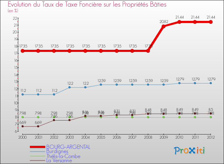 Evolution du taux de la taxe foncière sur le bati pour BOURG-ARGENTAL et les communes proches de 2000 à 2012 Comparaison des taux de taxe foncière sur le bati pour BOURG-ARGENTAL et les communes voisines de 2000 à 2012