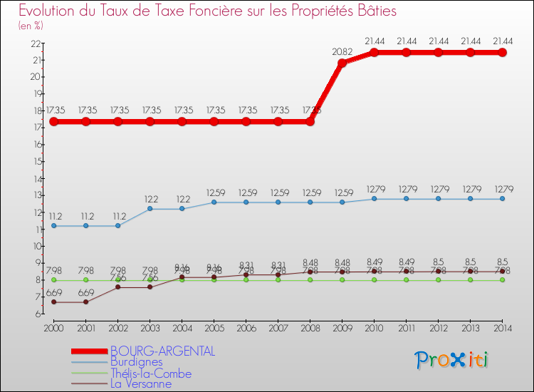 Evolution du taux de la taxe foncière sur le bati pour BOURG-ARGENTAL et les communes proches de 2000 à 2014 Comparaison des taux de taxe foncière sur le bati pour BOURG-ARGENTAL et les communes voisines de 2000 à 2014