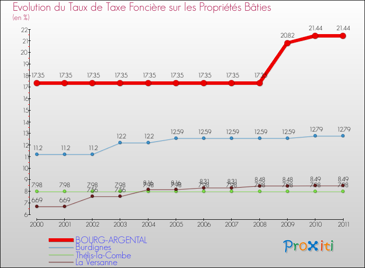 Evolution du taux de la taxe foncière sur le bati pour BOURG-ARGENTAL et les communes proches Comparaison des taux de taxe foncière sur le bati pour BOURG-ARGENTAL et les communes voisines