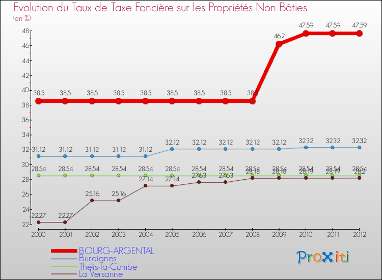 Evolution du taux de la taxe foncière sur les immeubles et terrains non batis pour BOURG-ARGENTAL et les communes proches de 2000 à 2012 Comparaison des taux de la taxe foncière sur les immeubles et terrains non batis pour BOURG-ARGENTAL et les communes voisines de 2000 à 2012