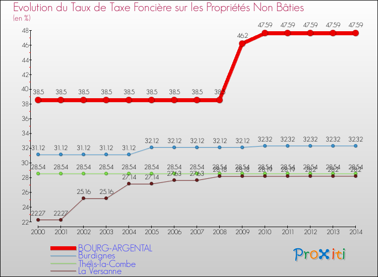 Evolution du taux de la taxe foncière sur les immeubles et terrains non batis pour BOURG-ARGENTAL et les communes proches de 2000 à 2014 Comparaison des taux de la taxe foncière sur les immeubles et terrains non batis pour BOURG-ARGENTAL et les communes voisines de 2000 à 2014