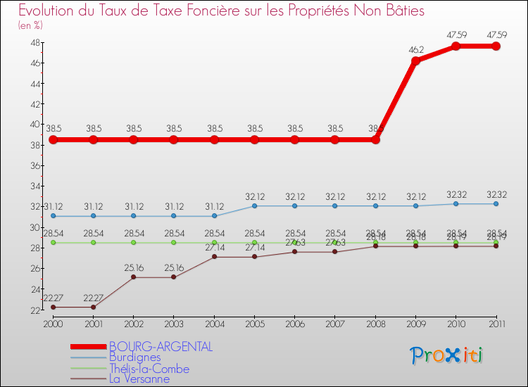 Evolution du taux de la taxe foncière sur les immeubles et terrains non batis pour BOURG-ARGENTAL et les communes proches Comparaison des taux de la taxe foncière sur les immeubles et terrains non batis pour BOURG-ARGENTAL et les communes voisines