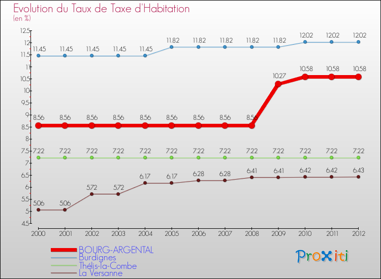 Evolution du taux de la taxe d'habitation pour BOURG-ARGENTAL et les communes proches Comparaison des taux de la taxe d'habitation pour BOURG-ARGENTAL et les communes voisines