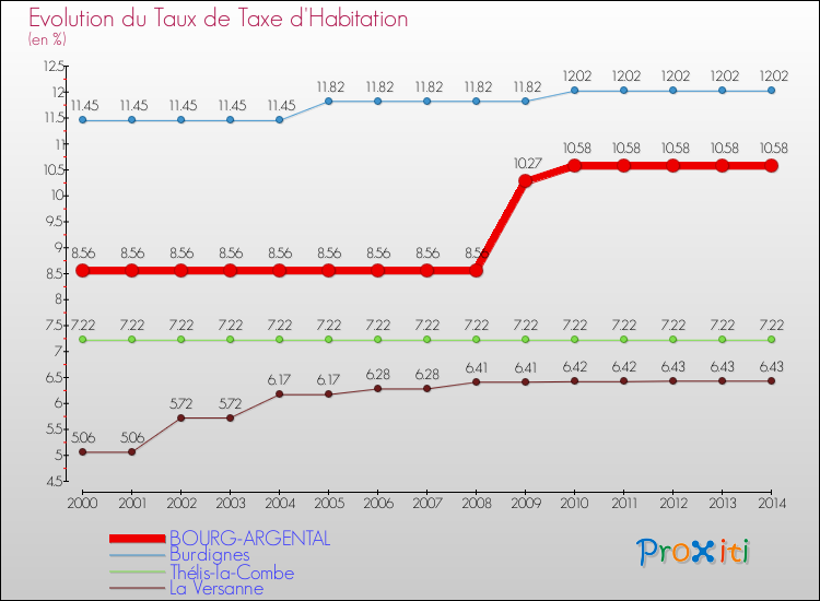 Evolution du taux de la taxe d'habitation pour BOURG-ARGENTAL et les communes proches de 2000 à 2014 Comparaison des taux de la taxe d'habitation pour BOURG-ARGENTAL et les communes voisines de 2000 à 2014