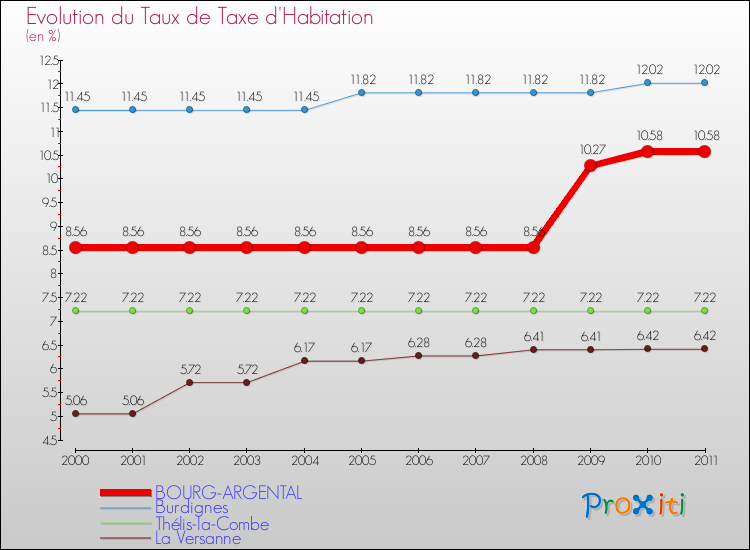 Evolution du taux de la taxe d'habitation pour BOURG-ARGENTAL et les communes proches Comparaison des taux de la taxe d'habitation pour BOURG-ARGENTAL et les communes voisines