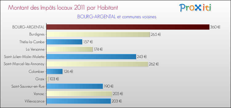 Montant des impôts locaux par Habitant pour BOURG-ARGENTAL et les communes proches Comparaison des impôts locaux par habitant pour BOURG-ARGENTAL et les communes voisines