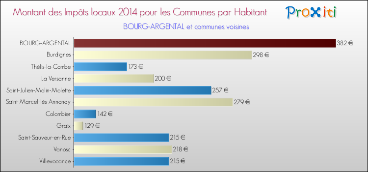 Montant des impôts locaux par Habitant pour BOURG-ARGENTAL et les communes proches en 2014 Comparaison des impôts locaux par habitant pour BOURG-ARGENTAL et les communes voisines en 2014