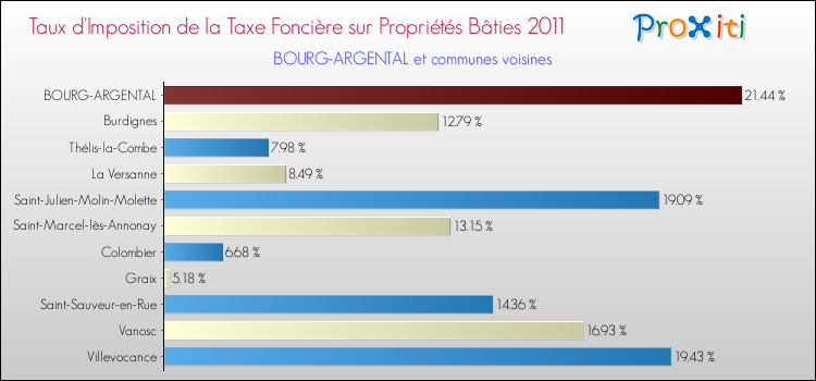 Taux d'imposition de la taxe foncière sur le bati 2011 pour BOURG-ARGENTAL et les communes proches Comparaison des taux d'imposition de la taxe foncière sur le bati 2011 pour BOURG-ARGENTAL et les communes voisines