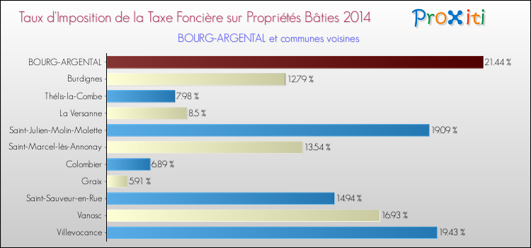 Taux d'imposition de la taxe foncière sur le bati 2014 pour BOURG-ARGENTAL et les communes proches Comparaison des taux d'imposition de la taxe foncière sur le bati 2014 pour BOURG-ARGENTAL et les communes voisines