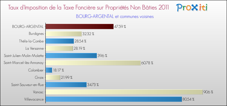 Taux d'imposition de la taxe foncière sur les immeubles et terrains non batis 2011 pour BOURG-ARGENTAL et les communes proches Comparaison des taux d'imposition de la taxe foncière sur les immeubles et terrains non batis 2011 pour BOURG-ARGENTAL et les communes voisines