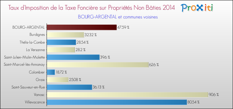 Taux d'imposition de la taxe foncière sur les immeubles et terrains non batis 2014 pour BOURG-ARGENTAL et les communes proches Comparaison des taux d'imposition de la taxe foncière sur les immeubles et terrains non batis 2014 pour BOURG-ARGENTAL et les communes voisines