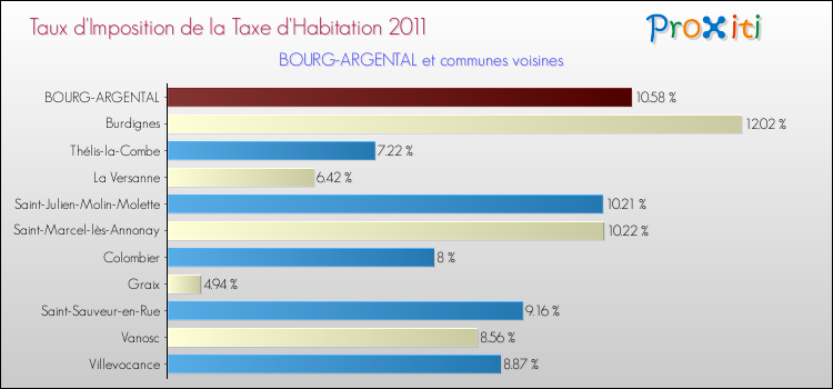Taux d'imposition de la taxe d'habitation 2011 pour BOURG-ARGENTAL et les communes proches Comparaison des taux d'imposition de la taxe d'habitation 2011 pour BOURG-ARGENTAL et les communes voisines