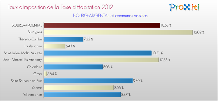 Taux d'imposition de la taxe d'habitation 2012 pour BOURG-ARGENTAL et les communes proches Comparaison des taux d'imposition de la taxe d'habitation 2012 pour BOURG-ARGENTAL et les communes voisines