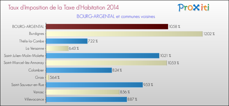 Taux d'imposition de la taxe d'habitation 2014 pour BOURG-ARGENTAL et les communes proches Comparaison des taux d'imposition de la taxe d'habitation 2014 pour BOURG-ARGENTAL et les communes voisines