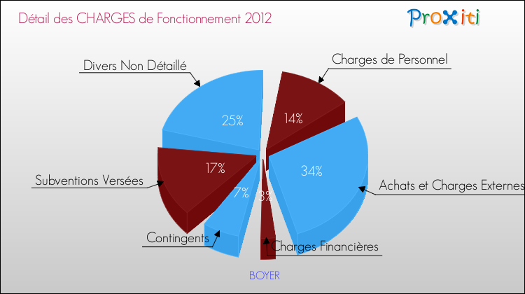 Décomposition des Charges de Fonctionnement 2012 de la commune de BOYER Charges de Fonctionnement 2012 pour la commune de BOYER