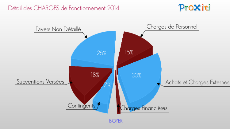 Décomposition des Charges de Fonctionnement 2014 de la commune de BOYER Charges de Fonctionnement 2014 pour la commune de BOYER